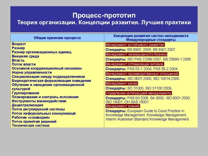 Процесс-прототип Теория организации. Концепции развития. Лучшие практики