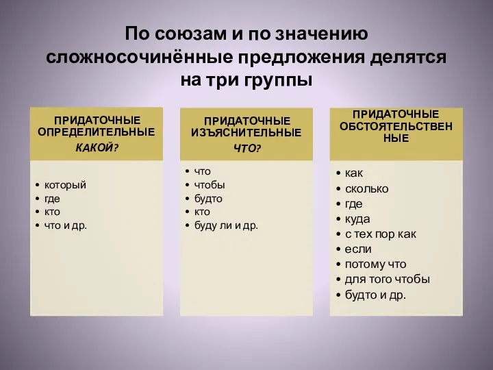 По союзам и по значению сложносочинённые предложения делятся на три группы