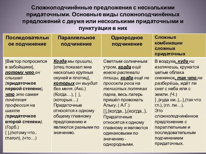 Сложноподчинённые предложения с несколькими придаточными. Основные виды сложноподчинённых предложений с двумя или