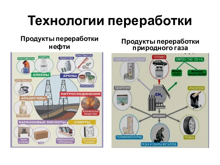 Технологии переработки Продукты переработки нефти Продукты переработки природного газа