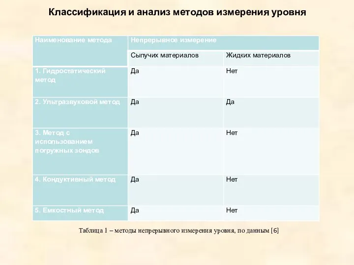 Классификация и анализ методов измерения уровня Таблица 1 – методы непрерывного измерения уровня, по данным [6]