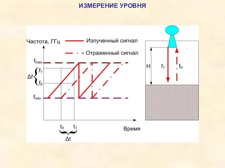 ИЗМЕРЕНИЕ УРОВНЯ