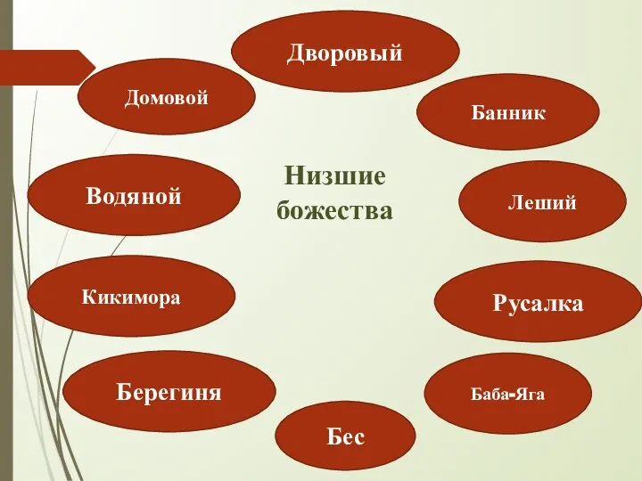 Водяной Кикимора Дворовый Банник Русалка Бес Берегиня Баба-Яга Домовой Леший Низшие божества