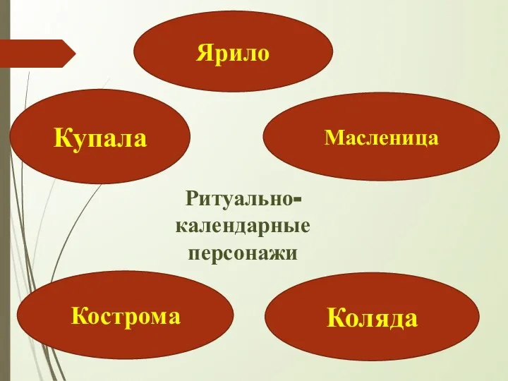 Ярило Кострома Коляда Купала Масленица Ритуально- календарные персонажи