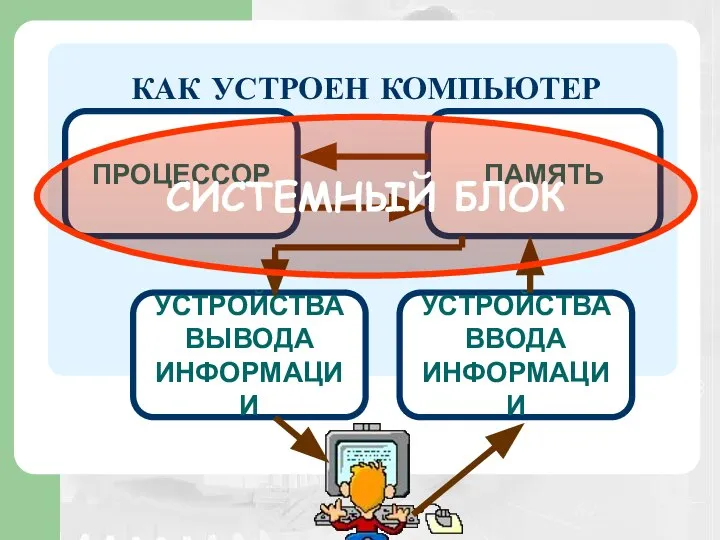 КАК УСТРОЕН КОМПЬЮТЕР СИСТЕМНЫЙ БЛОК