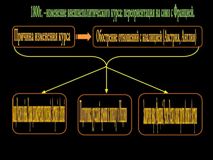 1800г. –изменение внешнеполитического курса: переориентация на союз с Францией. Причина изменения курса