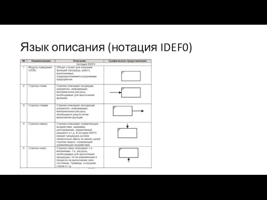 Язык описания (нотация IDEF0)