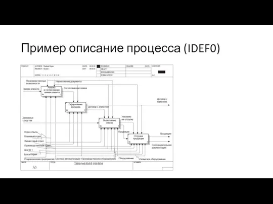 Пример описание процесса (IDEF0)