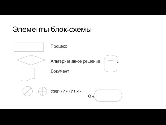 Элементы блок-схемы Процесс Альтернативное решение БД Документ Узел «И» «ИЛИ» Начало/ Окончание