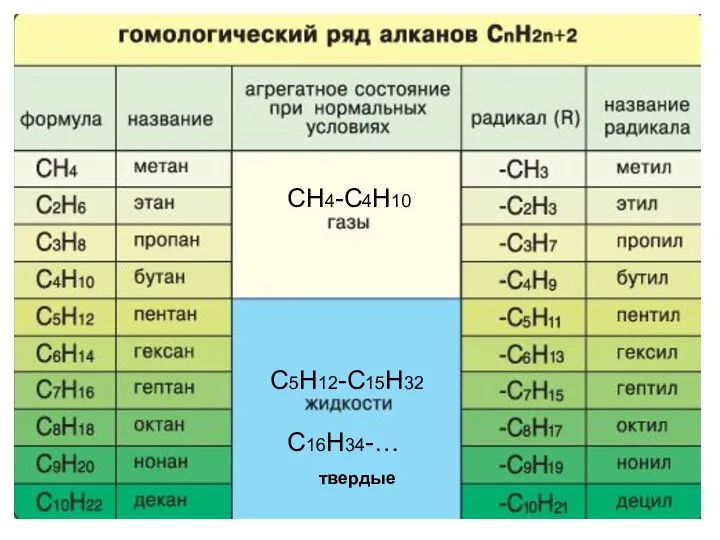 СН4-С4Н10 С5Н12-С15Н32 С16Н34-… твердые