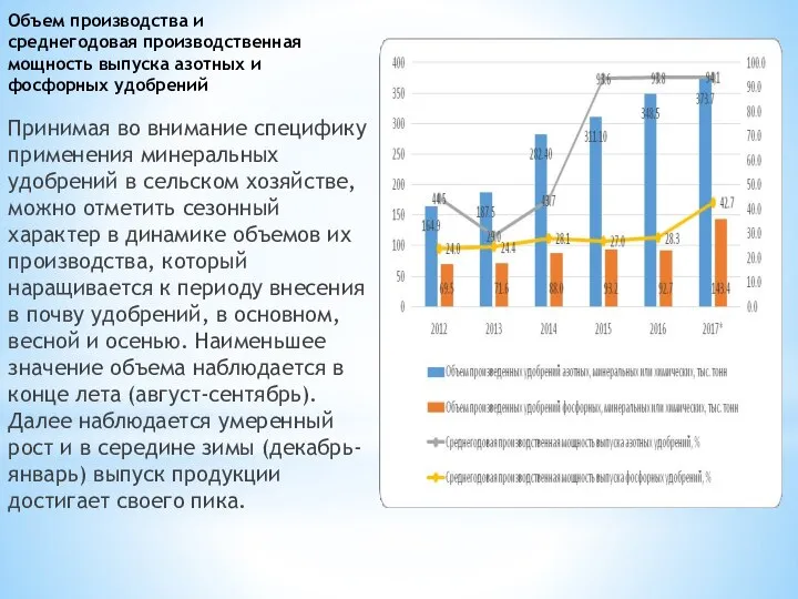 Объем производства и среднегодовая производственная мощность выпуска азотных и фосфорных удобрений Принимая