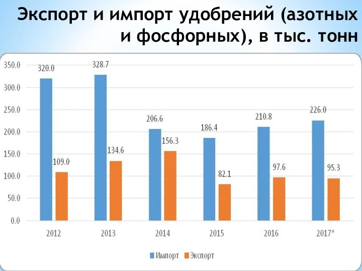 Экспорт и импорт удобрений (азотных и фосфорных), в тыс. тонн