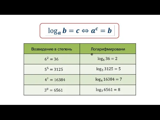 Возведение в степень Логарифмирование