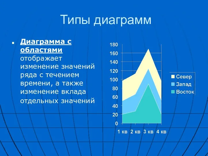 Типы диаграмм Диаграмма с областями отображает изменение значений ряда с течением времени,