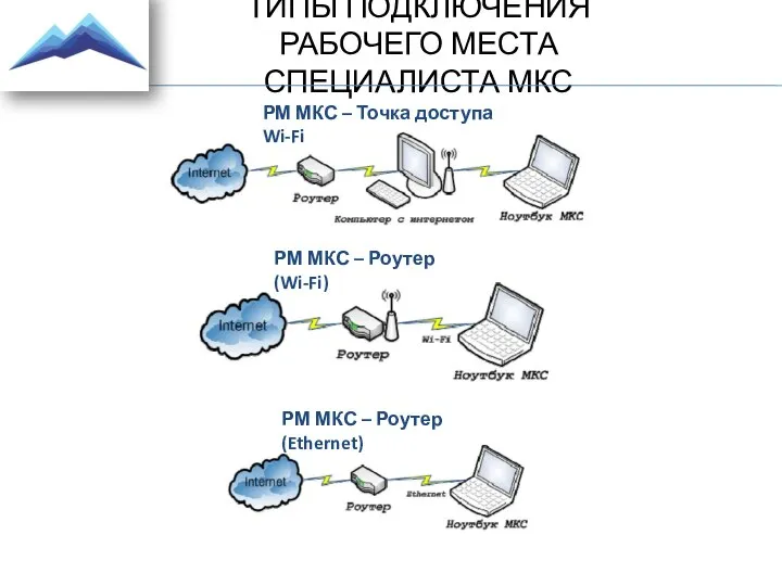 ТИПЫ ПОДКЛЮЧЕНИЯ РАБОЧЕГО МЕСТА СПЕЦИАЛИСТА МКС РМ МКС – Точка доступа Wi-Fi