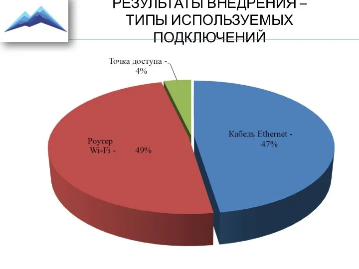 РЕЗУЛЬТАТЫ ВНЕДРЕНИЯ – ТИПЫ ИСПОЛЬЗУЕМЫХ ПОДКЛЮЧЕНИЙ