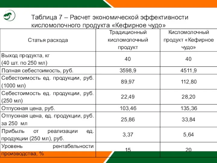 Таблица 7 – Расчет экономической эффективности кисломолочного продукта «Кефирное чудо»