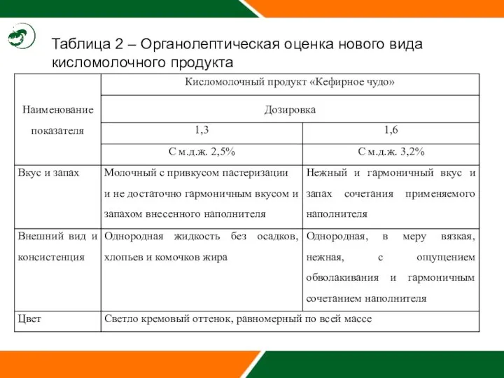 Таблица 2 – Органолептическая оценка нового вида кисломолочного продукта