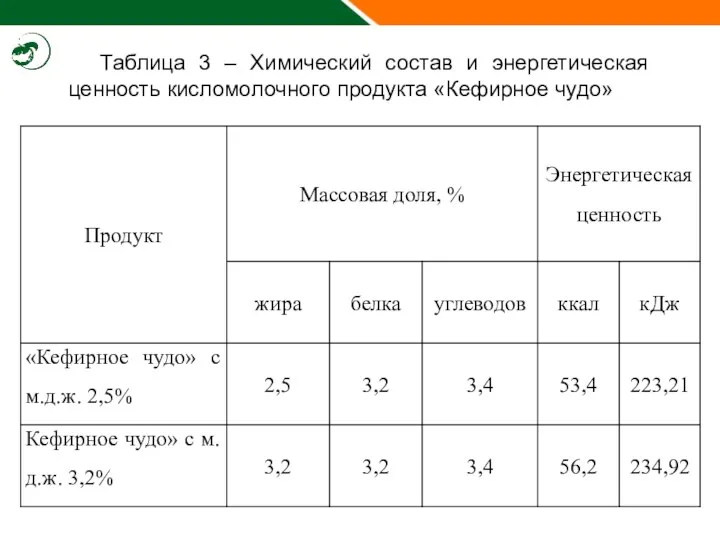 Таблица 3 – Химический состав и энергетическая ценность кисломолочного продукта «Кефирное чудо»