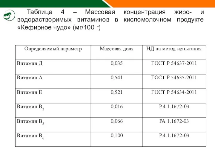 Таблица 4 – Массовая концентрация жиро- и водорастворимых витаминов в кисломолочном продукте «Кефирное чудо» (мг/100 г)