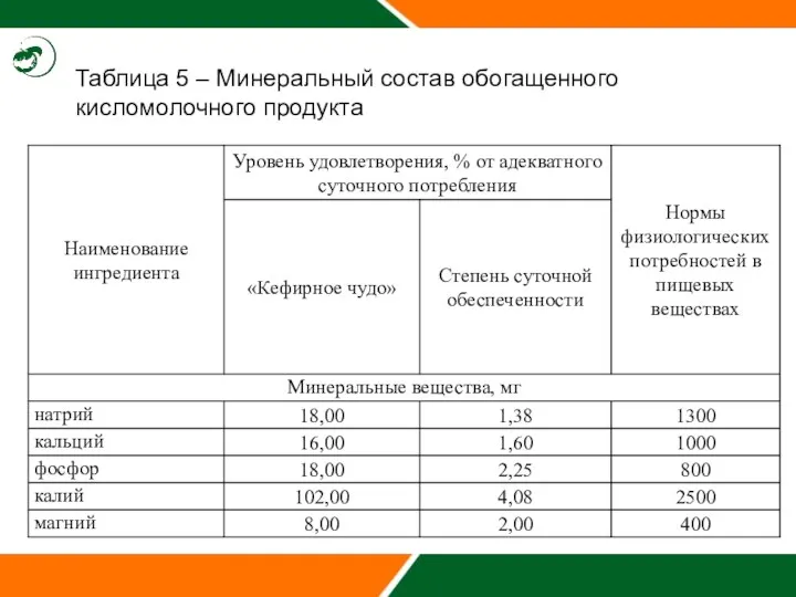 Таблица 5 – Минеральный состав обогащенного кисломолочного продукта