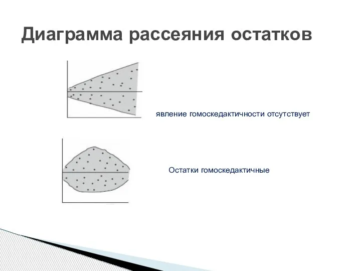 явление гомоскедактичности отсутствует Остатки гомоскедактичные Диаграмма рассеяния остатков