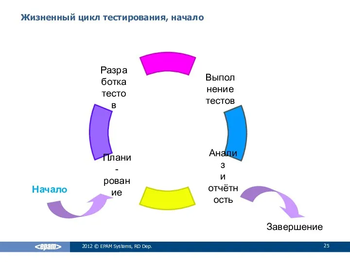 Жизненный цикл тестирования, начало 2012 © EPAM Systems, RD Dep. Плани- рование