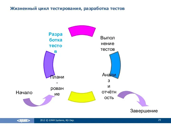 Жизненный цикл тестирования, разработка тестов 2012 © EPAM Systems, RD Dep. Плани-