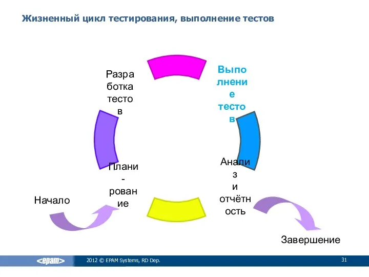 Жизненный цикл тестирования, выполнение тестов 2012 © EPAM Systems, RD Dep. Плани-