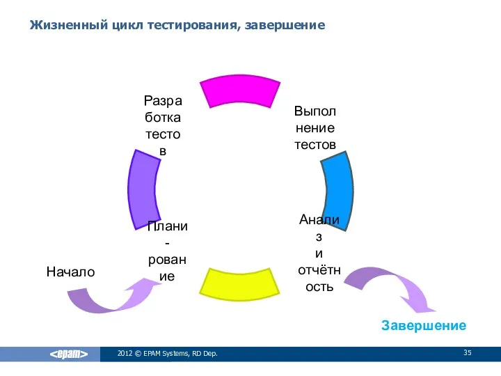 Жизненный цикл тестирования, завершение 2012 © EPAM Systems, RD Dep. Плани- рование