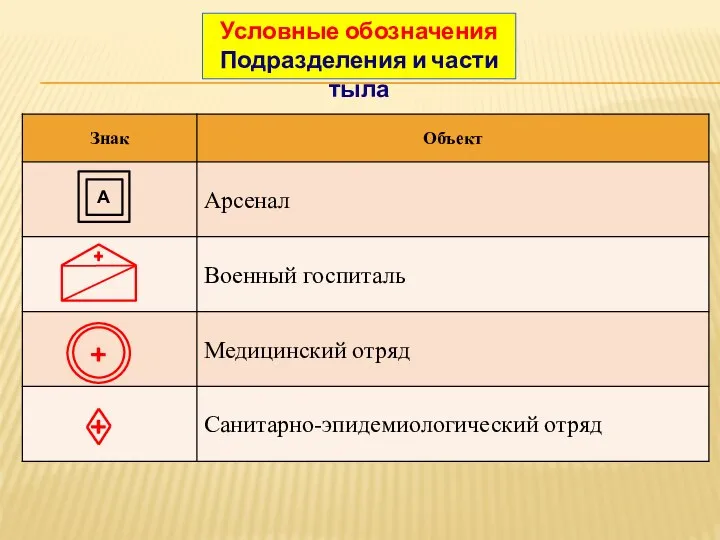 Условные обозначения Подразделения и части тыла