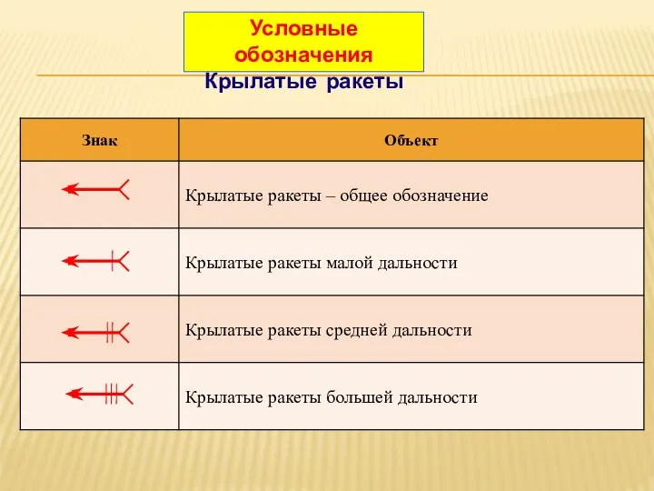 Условные обозначения Крылатые ракеты