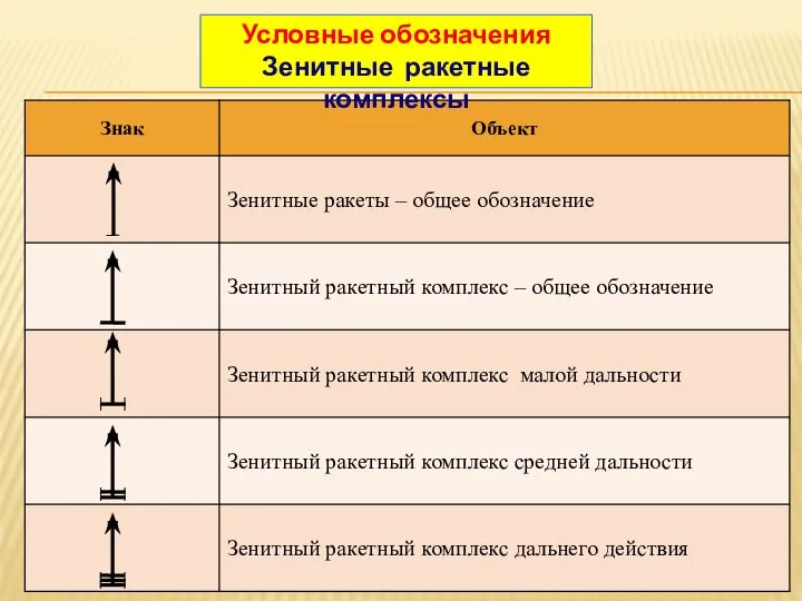 Условные обозначения Зенитные ракетные комплексы