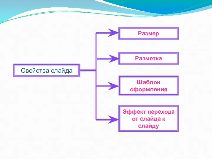 Свойства слайда Шаблон оформления Эффект перехода от слайда к слайду Разметка Размер