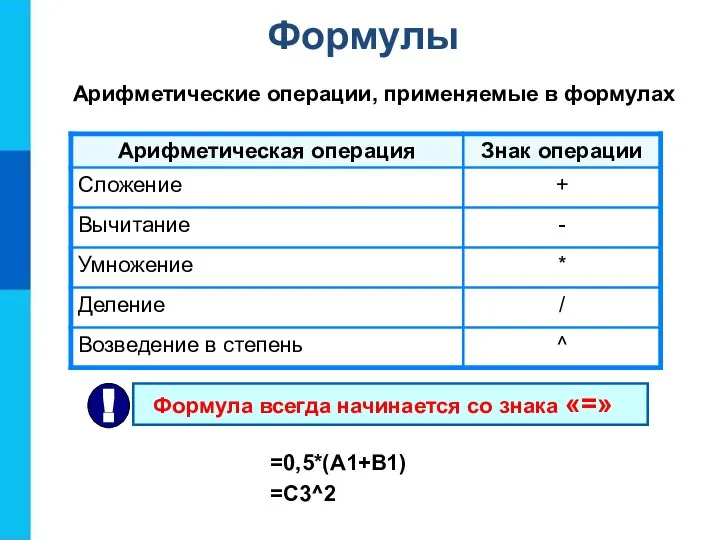 Формулы Арифметические операции, применяемые в формулах =0,5*(А1+В1) =С3^2