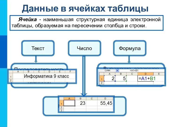 Данные в ячейках таблицы Ячейка - наименьшая структурная единица электронной таблицы, образуемая