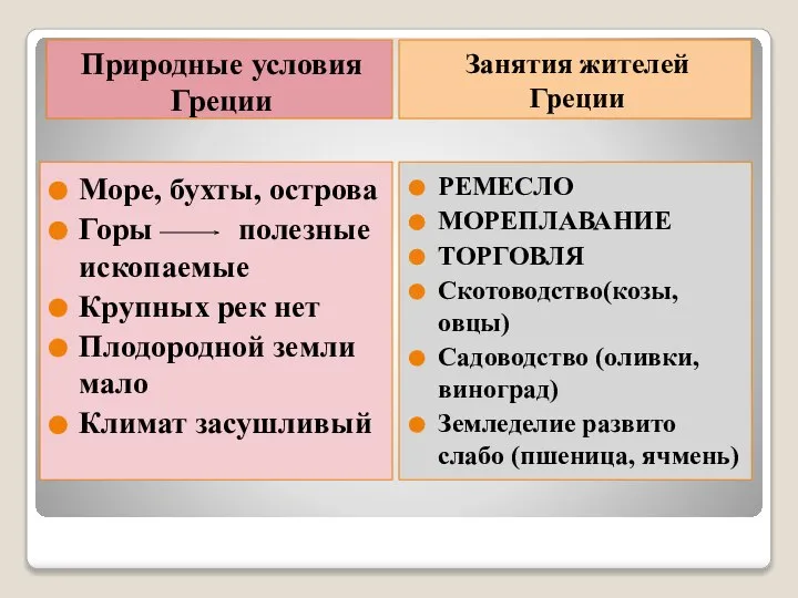 Природные условия Греции Занятия жителей Греции Море, бухты, острова Горы полезные ископаемые