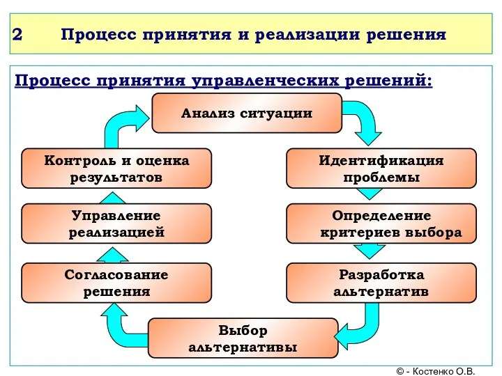 Процесс принятия и реализации решения Процесс принятия управленческих решений: © - Костенко