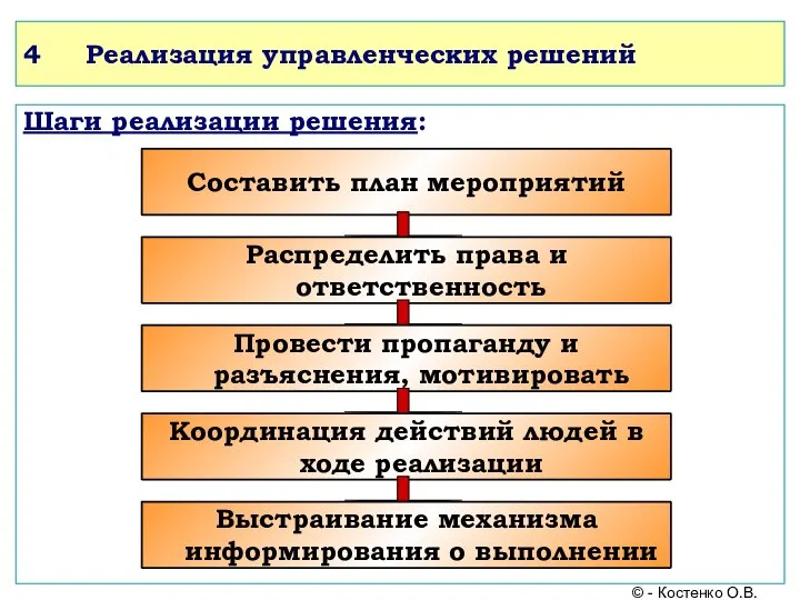 4 Реализация управленческих решений Шаги реализации решения: © - Костенко О.В. Составить