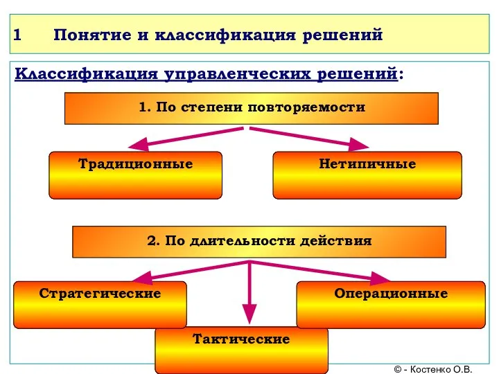 Понятие и классификация решений Классификация управленческих решений: © - Костенко О.В. 1.