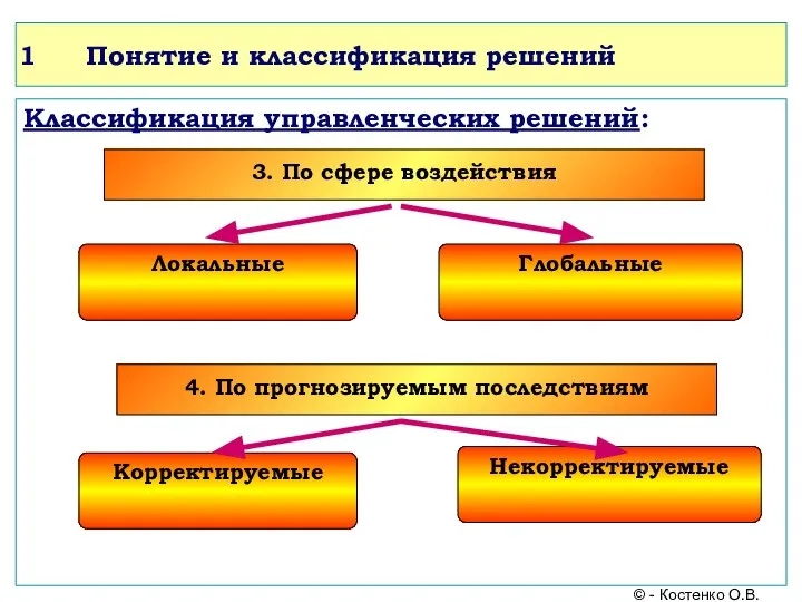 Понятие и классификация решений Классификация управленческих решений: © - Костенко О.В. 3.