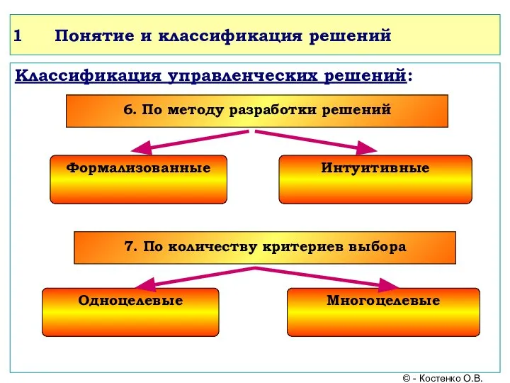 Понятие и классификация решений Классификация управленческих решений: © - Костенко О.В. 6.