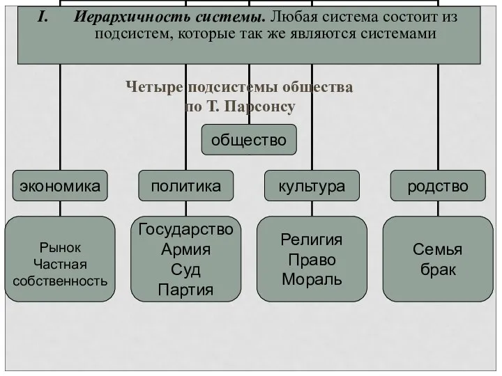 Иерархичность системы. Любая система состоит из подсистем, которые так же являются системами