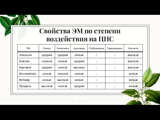 Свойства ЭМ по степени воздействия на ЦНС