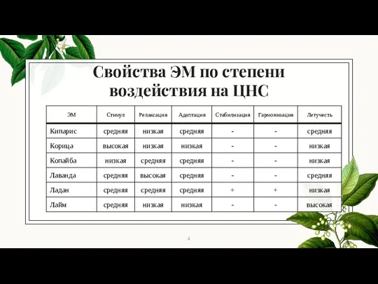 Свойства ЭМ по степени воздействия на ЦНС