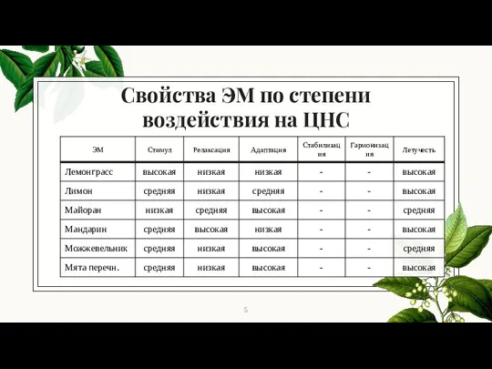 Свойства ЭМ по степени воздействия на ЦНС