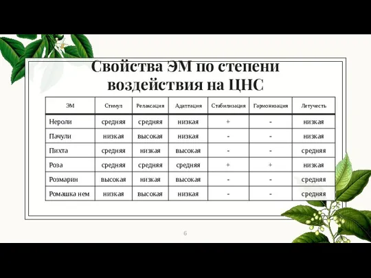 Свойства ЭМ по степени воздействия на ЦНС