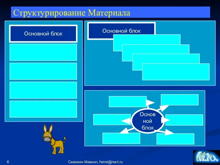 Самохин Михаил, fwind@mail.ru Структурирование Материала Основной блок Основной блок Основной блок