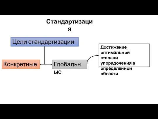 Глобальные Достижение оптимальной степени упорядочения в определенной области Конкретные Цели стандартизации Стандартизация