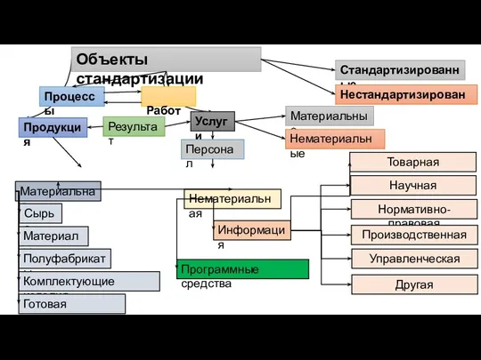 Стандартизированные Объекты стандартизации Нестандартизированные Работы Процессы Продукция Результат Материальные Услуги Нематериальные Персонал